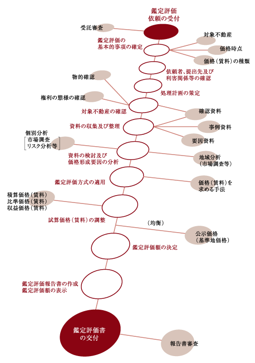 図：不動産鑑定評価の手順